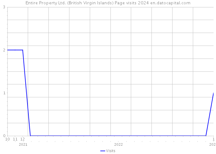 Entire Property Ltd. (British Virgin Islands) Page visits 2024 