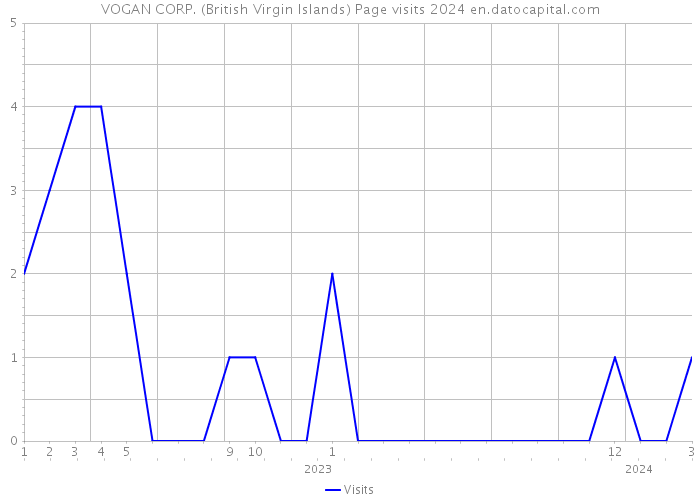 VOGAN CORP. (British Virgin Islands) Page visits 2024 