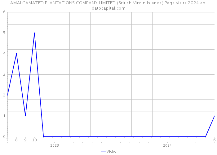 AMALGAMATED PLANTATIONS COMPANY LIMITED (British Virgin Islands) Page visits 2024 