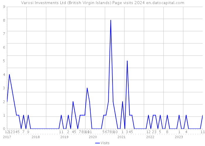 Varosi Investments Ltd (British Virgin Islands) Page visits 2024 