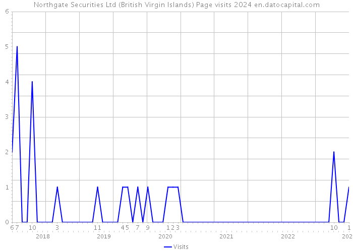Northgate Securities Ltd (British Virgin Islands) Page visits 2024 