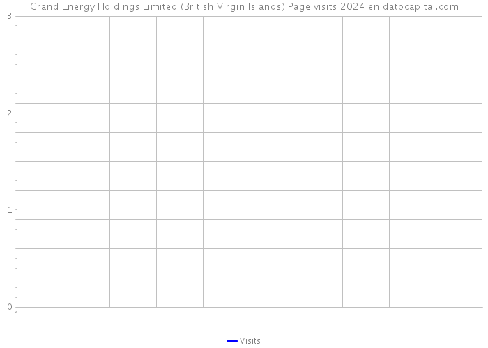 Grand Energy Holdings Limited (British Virgin Islands) Page visits 2024 