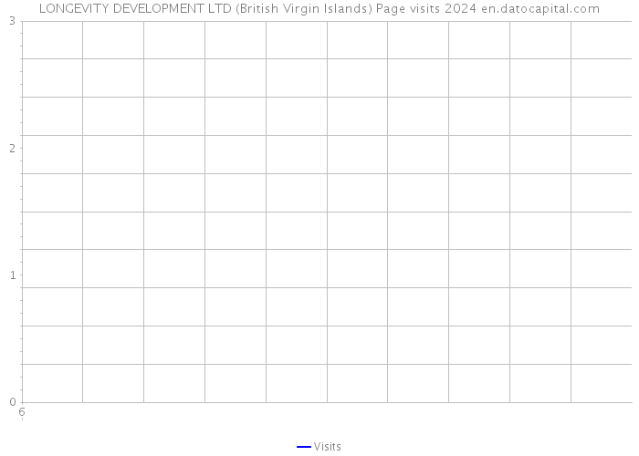 LONGEVITY DEVELOPMENT LTD (British Virgin Islands) Page visits 2024 