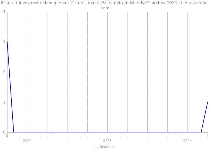 Frontier Investment Management Group Limited (British Virgin Islands) Searches 2024 