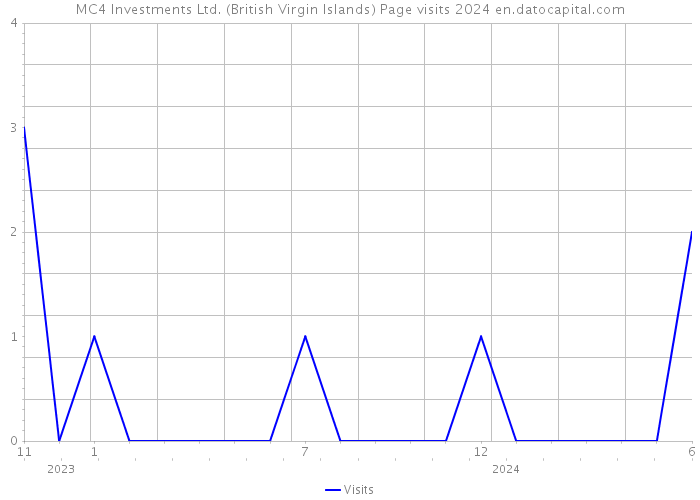 MC4 Investments Ltd. (British Virgin Islands) Page visits 2024 