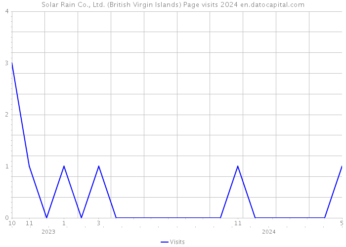 Solar Rain Co., Ltd. (British Virgin Islands) Page visits 2024 