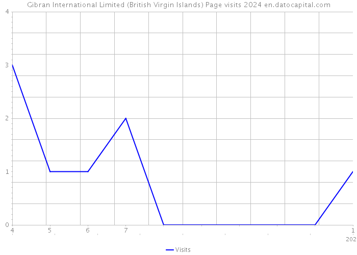 Gibran International Limited (British Virgin Islands) Page visits 2024 