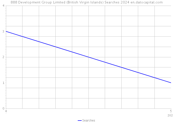 888 Development Group Limited (British Virgin Islands) Searches 2024 
