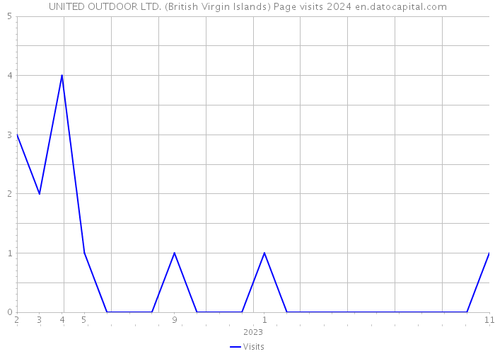 UNITED OUTDOOR LTD. (British Virgin Islands) Page visits 2024 
