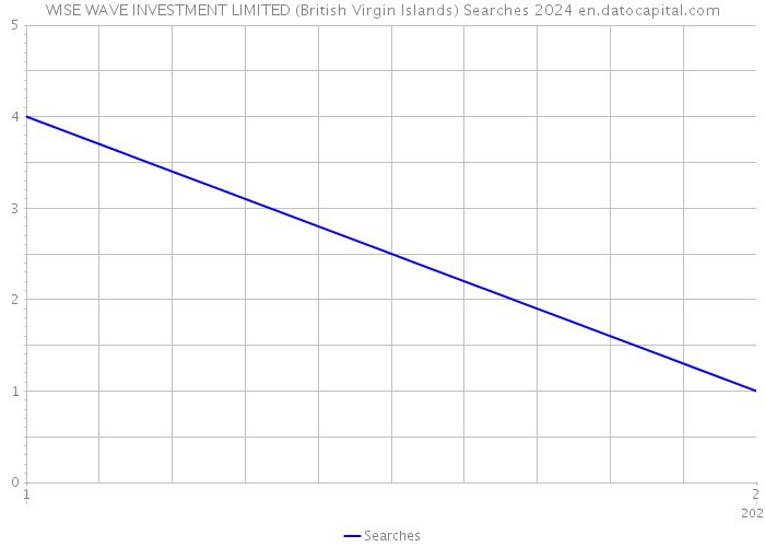 WISE WAVE INVESTMENT LIMITED (British Virgin Islands) Searches 2024 