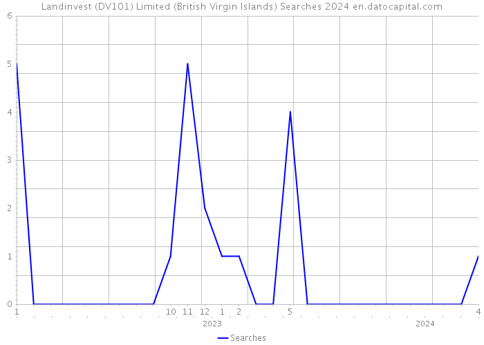 Landinvest (DV101) Limited (British Virgin Islands) Searches 2024 