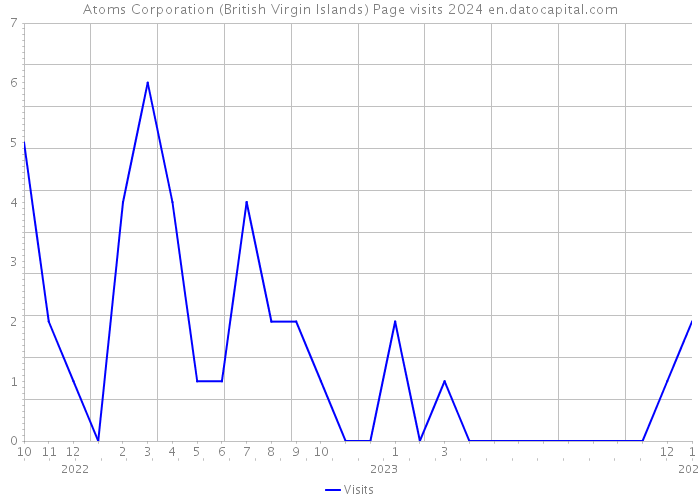 Atoms Corporation (British Virgin Islands) Page visits 2024 