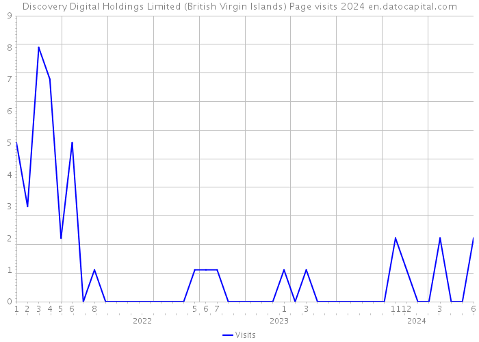 Discovery Digital Holdings Limited (British Virgin Islands) Page visits 2024 